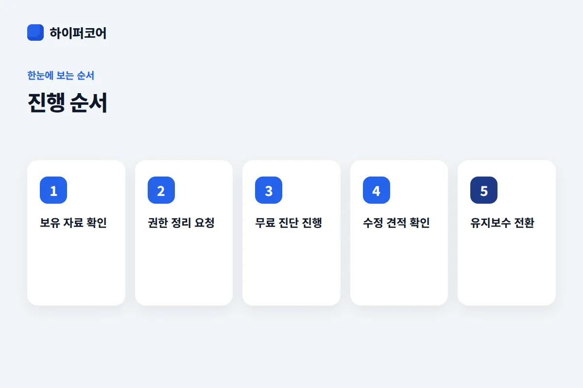 진행 순서 진행 순서: 보유 자료 확인 → 권한 정리 요청 → 무료 진단 진행 → 수정 견적 확인 → 유지보수 전환
