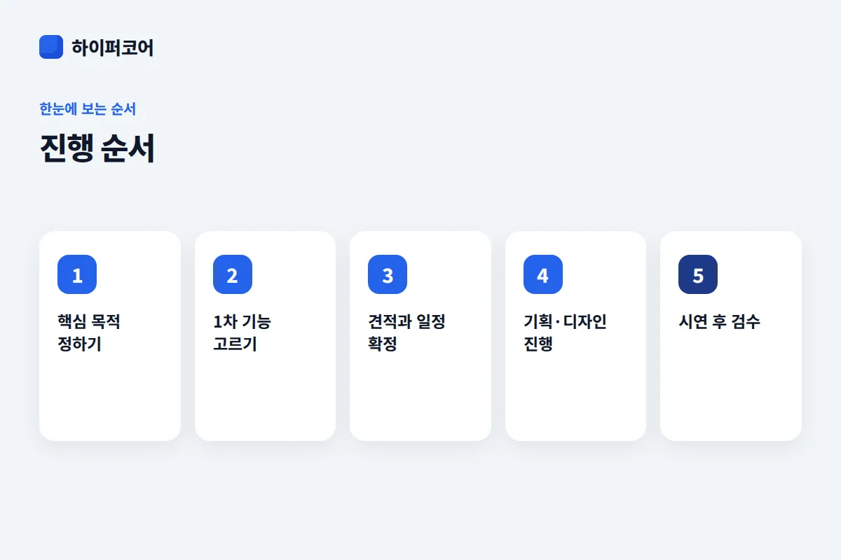 진행 순서 진행 순서: 핵심 목적 정하기 → 1차 기능 고르기 → 견적과 일정 확정 → 기획·디자인 진행 → 시연 후 검수
