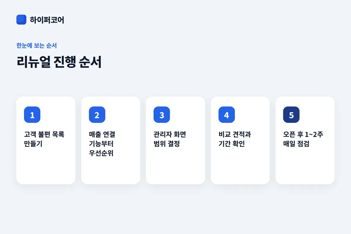 리뉴얼 진행 순서 진행 순서: 고객 불편 목록 만들기 → 매출 연결 기능부터 우선순위 → 관리자 화면 범위 결정 → 비교 견적과 기간 확인 → 오픈 후 1~2주 매일 점검