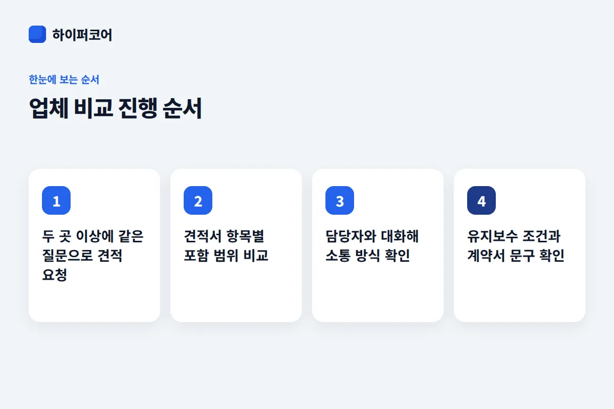 업체 비교 진행 순서 진행 순서: 두 곳 이상에 같은 질문으로 견적 요청 → 견적서 항목별 포함 범위 비교 → 담당자와 대화해 소통 방식 확인 → 유지보수 조건과 계약서 문구 확인