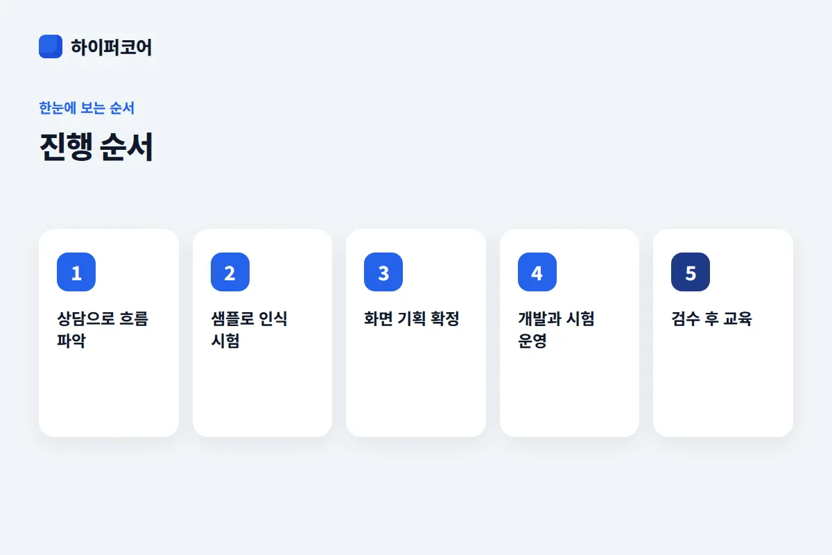 진행 순서 진행 순서: 상담으로 흐름 파악 → 샘플로 인식 시험 → 화면 기획 확정 → 개발과 시험 운영 → 검수 후 교육