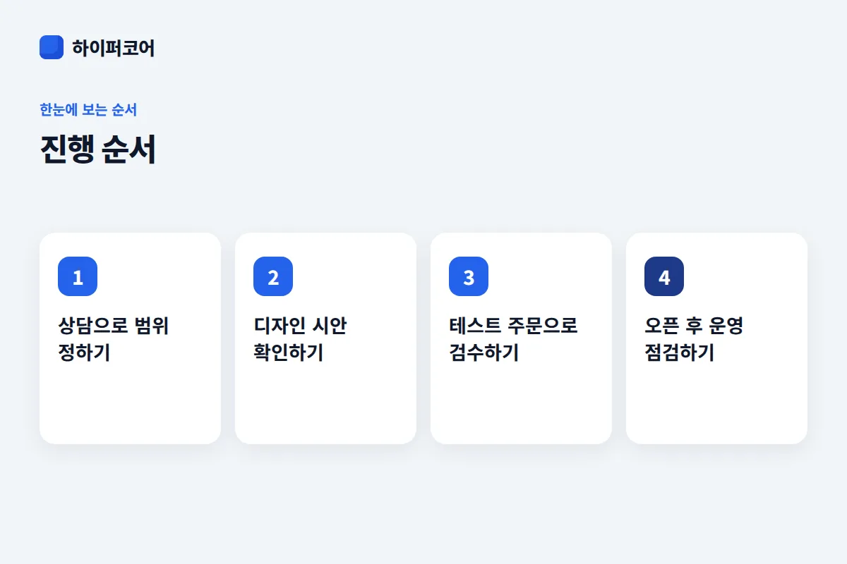 진행 순서 진행 순서: 상담으로 범위 정하기 → 디자인 시안 확인하기 → 테스트 주문으로 검수하기 → 오픈 후 운영 점검하기