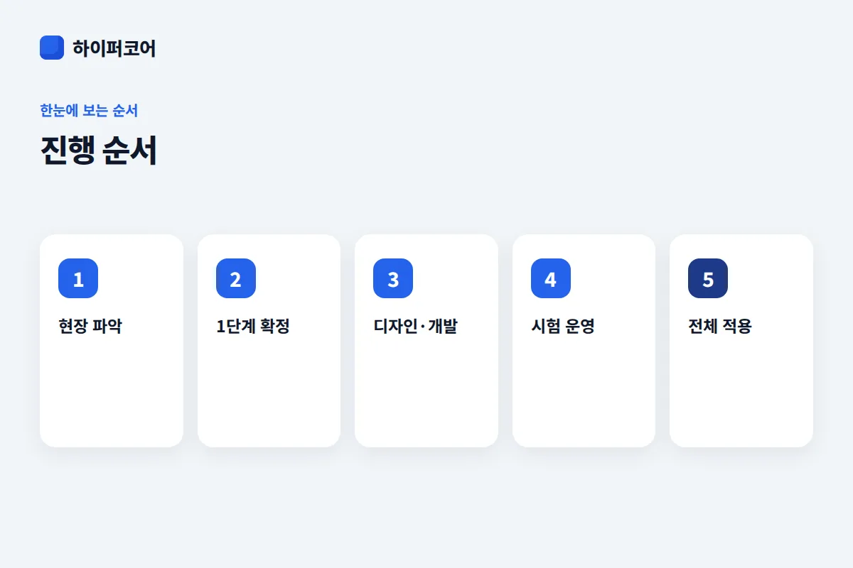 진행 순서 진행 순서: 현장 파악 → 1단계 확정 → 디자인·개발 → 시험 운영 → 전체 적용